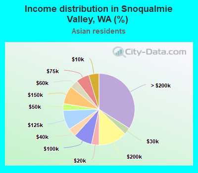 Income distribution in Snoqualmie Valley, WA (%)