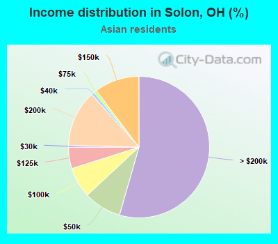 Income distribution in Solon, OH (%)