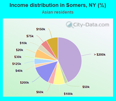 Income distribution in Somers, NY (%)