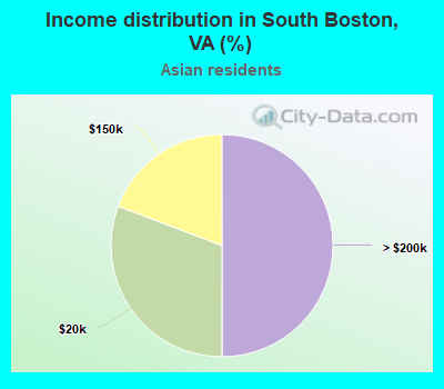 Income distribution in South Boston, VA (%)