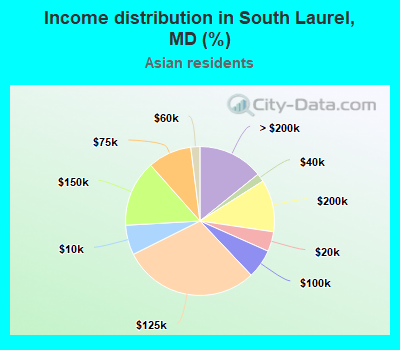 Income distribution in South Laurel, MD (%)