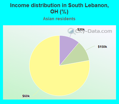 Income distribution in South Lebanon, OH (%)