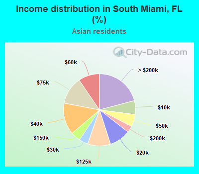 Income distribution in South Miami, FL (%)