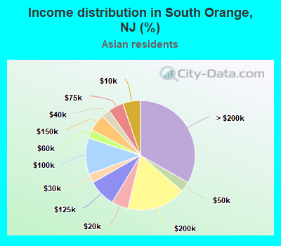 Income distribution in South Orange, NJ (%)