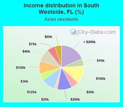 Income distribution in South Westside, FL (%)