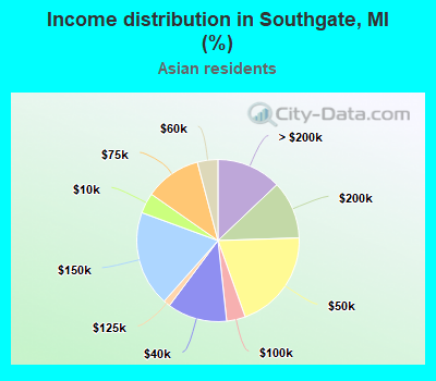 Income distribution in Southgate, MI (%)