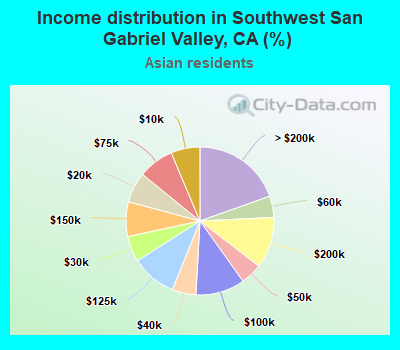 Income distribution in Southwest San Gabriel Valley, CA (%)