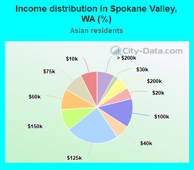 Income distribution in Spokane Valley, WA (%)