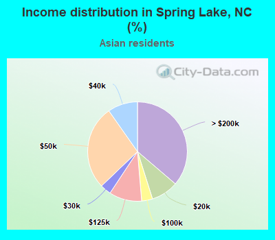 Income distribution in Spring Lake, NC (%)