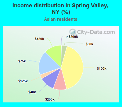 Income distribution in Spring Valley, NY (%)