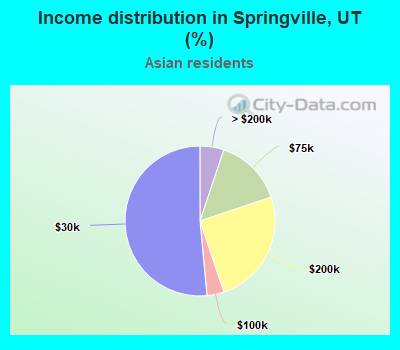 Income distribution in Springville, UT (%)