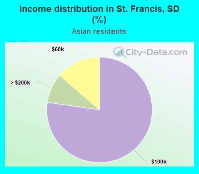 Income distribution in St. Francis, SD (%)