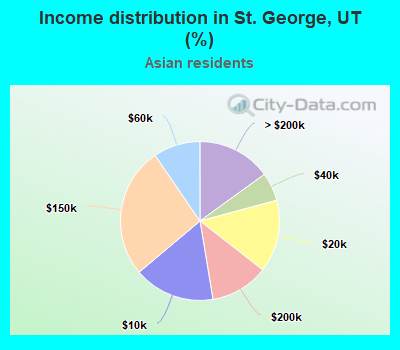 Income distribution in St. George, UT (%)