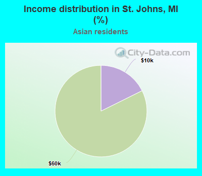 Income distribution in St. Johns, MI (%)