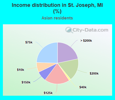 Income distribution in St. Joseph, MI (%)