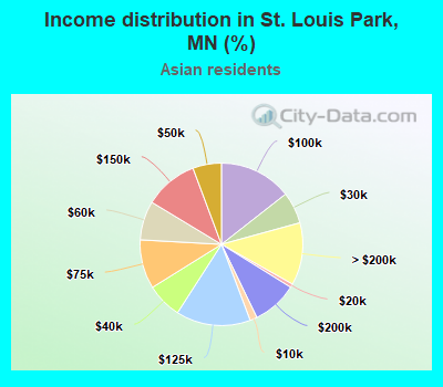 Income distribution in St. Louis Park, MN (%)