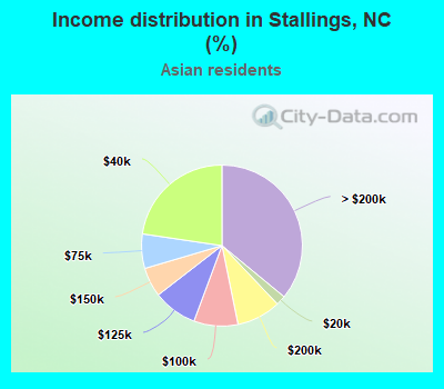 Income distribution in Stallings, NC (%)