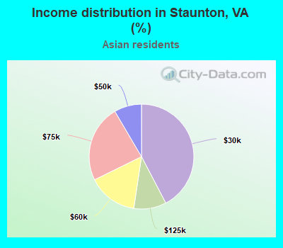 Income distribution in Staunton, VA (%)