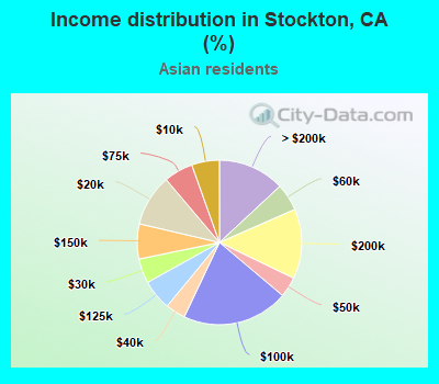 Income distribution in Stockton, CA (%)
