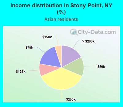 Income distribution in Stony Point, NY (%)