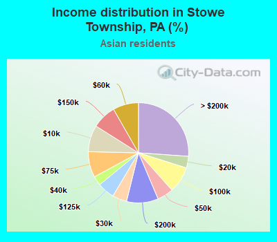 Income distribution in Stowe Township, PA (%)
