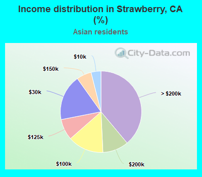 Income distribution in Strawberry, CA (%)