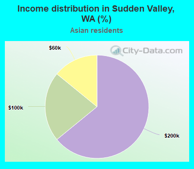 Income distribution in Sudden Valley, WA (%)