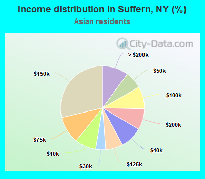 Income distribution in Suffern, NY (%)