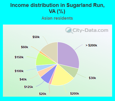 Income distribution in Sugarland Run, VA (%)