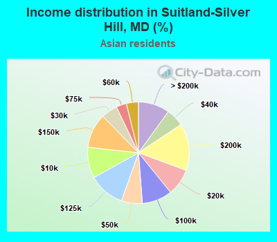 Income distribution in Suitland-Silver Hill, MD (%)