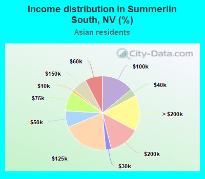 Income distribution in Summerlin South, NV (%)