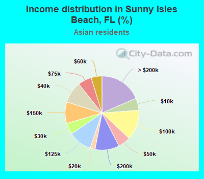 Income distribution in Sunny Isles Beach, FL (%)