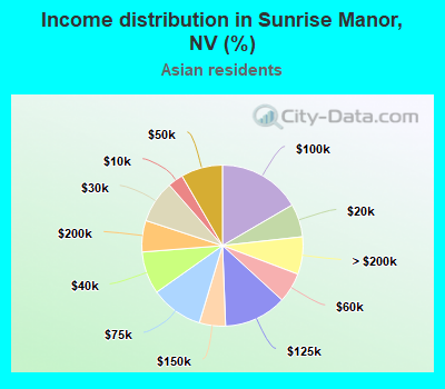 Income distribution in Sunrise Manor, NV (%)