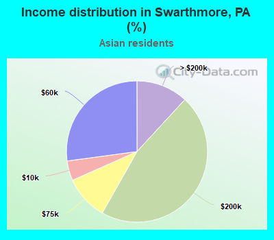 Income distribution in Swarthmore, PA (%)