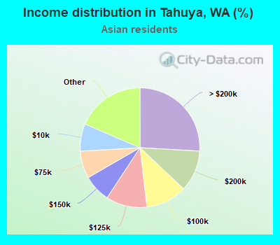 Income distribution in Tahuya, WA (%)