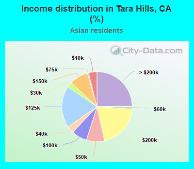 Income distribution in Tara Hills, CA (%)