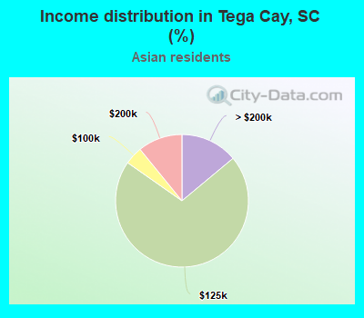 Income distribution in Tega Cay, SC (%)