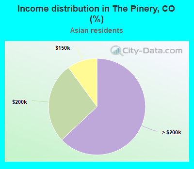 Income distribution in The Pinery, CO (%)