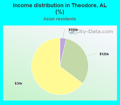 Income distribution in Theodore, AL (%)