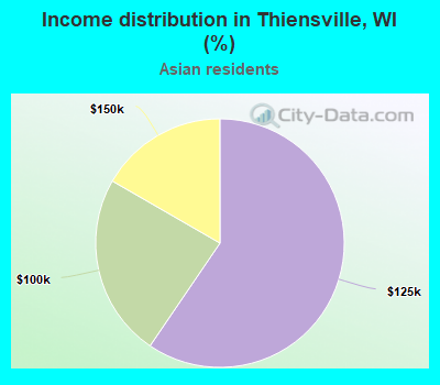 Income distribution in Thiensville, WI (%)
