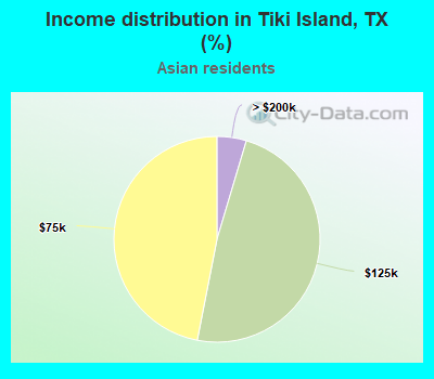 Income distribution in Tiki Island, TX (%)