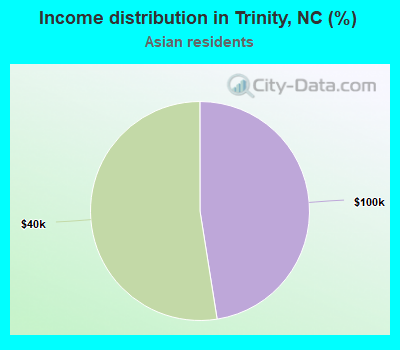 Income distribution in Trinity, NC (%)