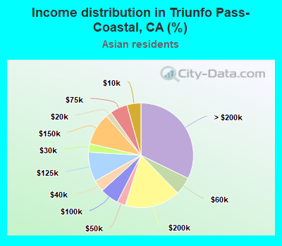 Income distribution in Triunfo Pass-Coastal, CA (%)