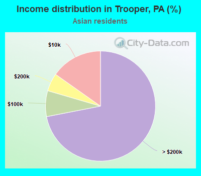 Income distribution in Trooper, PA (%)