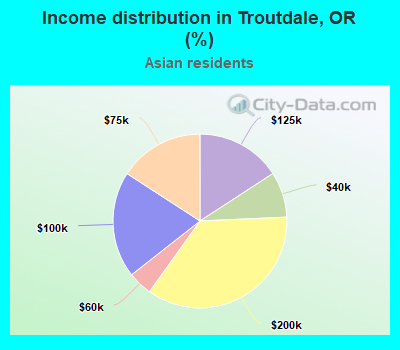 Income distribution in Troutdale, OR (%)