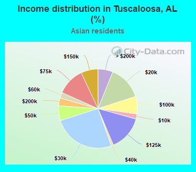 Income distribution in Tuscaloosa, AL (%)