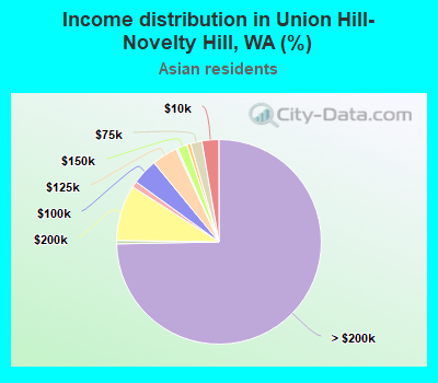 Income distribution in Union Hill-Novelty Hill, WA (%)