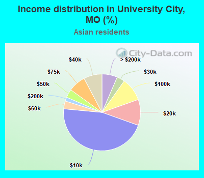 Income distribution in University City, MO (%)
