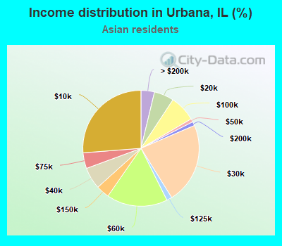 Income distribution in Urbana, IL (%)