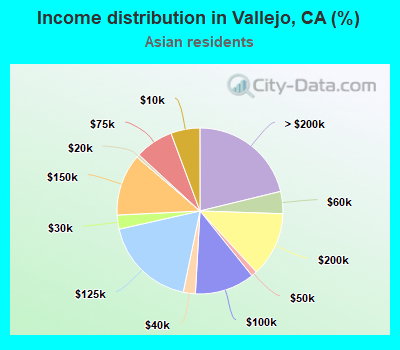 Income distribution in Vallejo, CA (%)